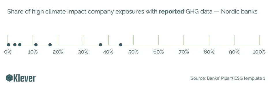 Chart showing share of high climate impact company exposures with reported GHG data for Nordic banks