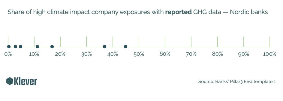 Chart showing share of high climate impact company exposures with reported GHG data for Nordic banks